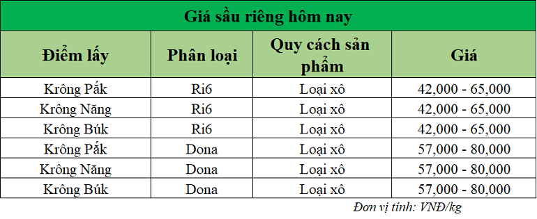 Gia-sau-rieng-hom-nay-trong-nuoc (2)_1751955430.png